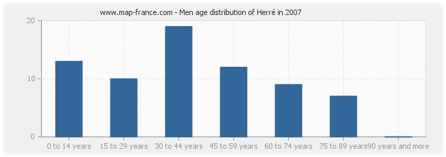 Men age distribution of Herré in 2007
