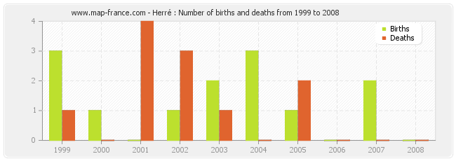 Herré : Number of births and deaths from 1999 to 2008