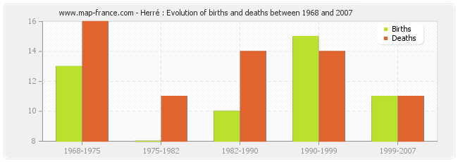 Herré : Evolution of births and deaths between 1968 and 2007