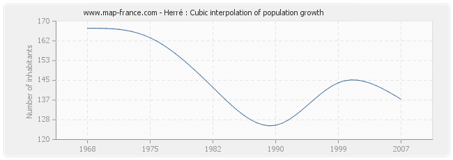 Herré : Cubic interpolation of population growth