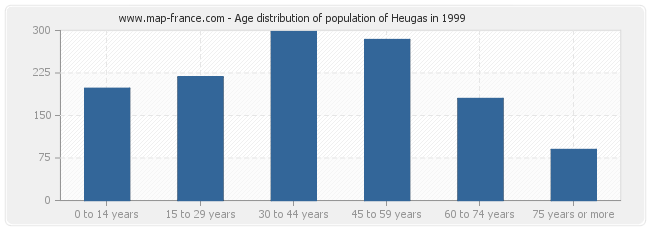 Age distribution of population of Heugas in 1999