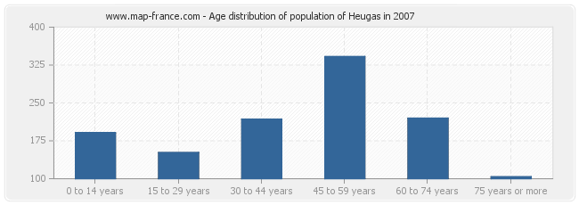 Age distribution of population of Heugas in 2007