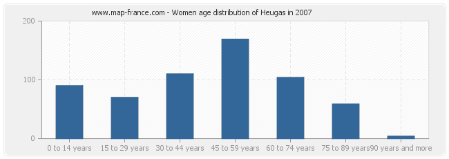 Women age distribution of Heugas in 2007