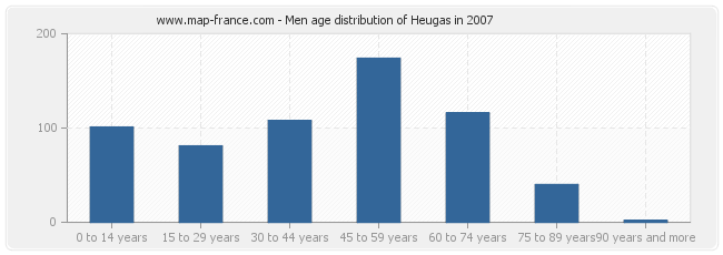 Men age distribution of Heugas in 2007