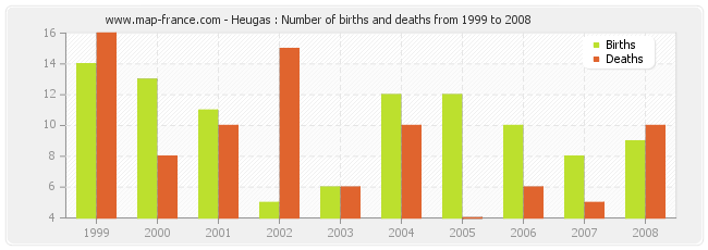 Heugas : Number of births and deaths from 1999 to 2008