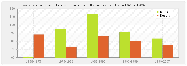 Heugas : Evolution of births and deaths between 1968 and 2007