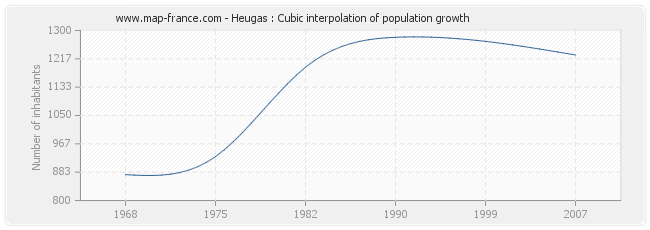 Heugas : Cubic interpolation of population growth