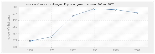 Population Heugas