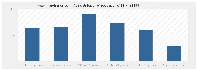 Age distribution of population of Hinx in 1999