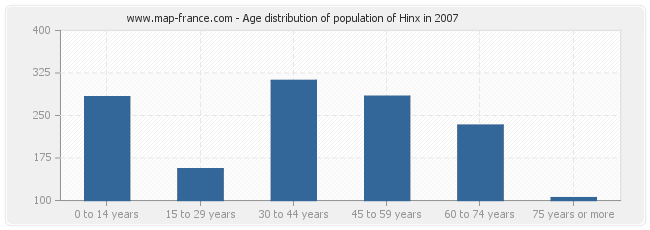 Age distribution of population of Hinx in 2007