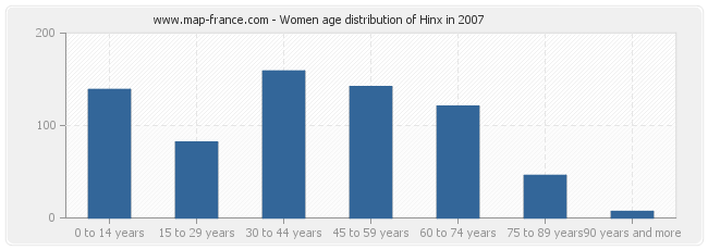 Women age distribution of Hinx in 2007