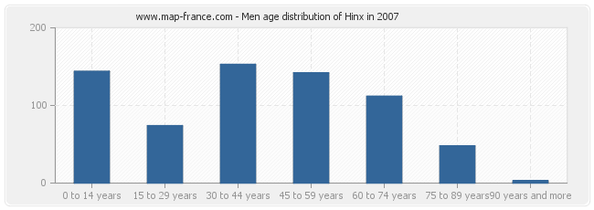 Men age distribution of Hinx in 2007