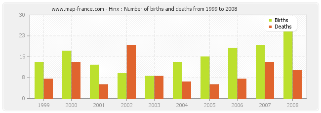 Hinx : Number of births and deaths from 1999 to 2008