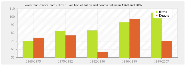 Hinx : Evolution of births and deaths between 1968 and 2007