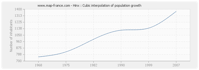 Hinx : Cubic interpolation of population growth