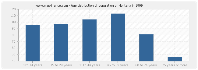 Age distribution of population of Hontanx in 1999