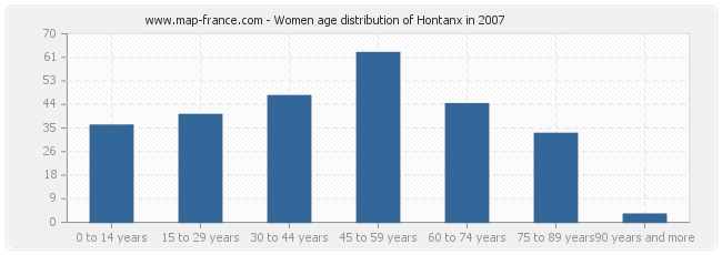 Women age distribution of Hontanx in 2007