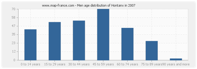 Men age distribution of Hontanx in 2007