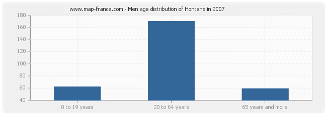 Men age distribution of Hontanx in 2007