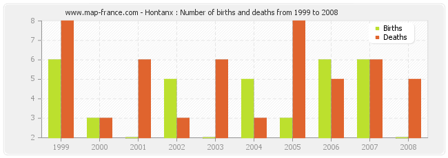 Hontanx : Number of births and deaths from 1999 to 2008
