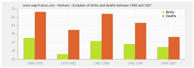 Hontanx : Evolution of births and deaths between 1968 and 2007