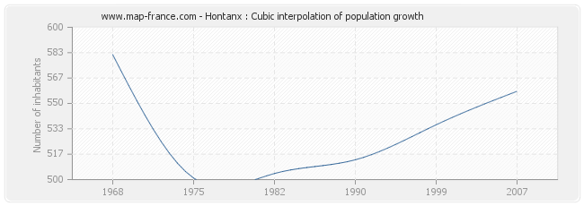 Hontanx : Cubic interpolation of population growth