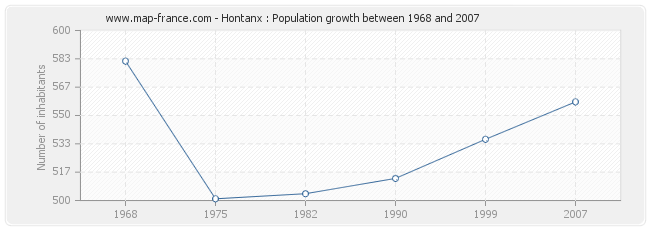 Population Hontanx