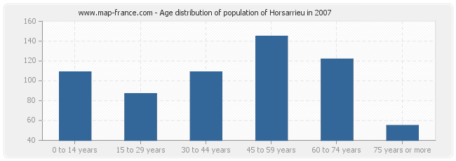 Age distribution of population of Horsarrieu in 2007