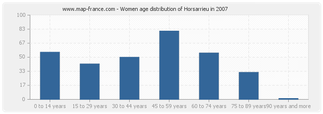 Women age distribution of Horsarrieu in 2007
