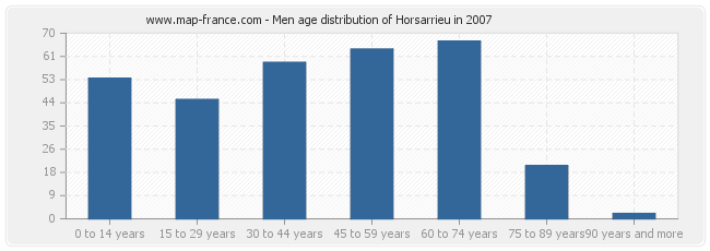 Men age distribution of Horsarrieu in 2007