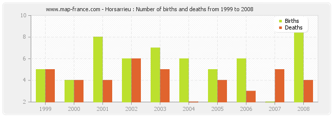 Horsarrieu : Number of births and deaths from 1999 to 2008