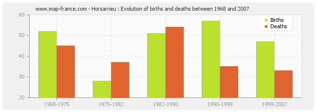 Horsarrieu : Evolution of births and deaths between 1968 and 2007