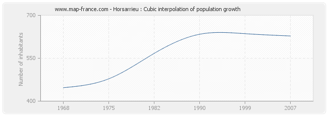 Horsarrieu : Cubic interpolation of population growth