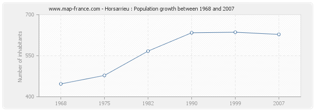 Population Horsarrieu