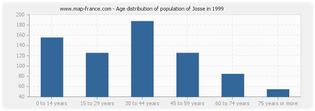 Age distribution of population of Josse in 1999