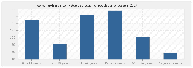Age distribution of population of Josse in 2007