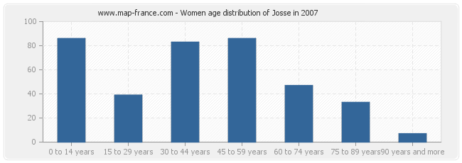 Women age distribution of Josse in 2007