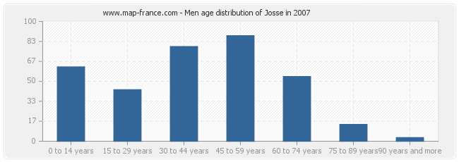Men age distribution of Josse in 2007