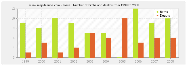 Josse : Number of births and deaths from 1999 to 2008