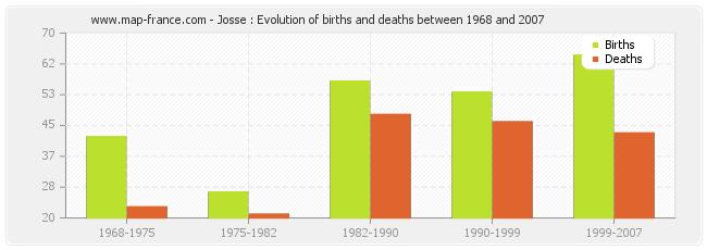 Josse : Evolution of births and deaths between 1968 and 2007