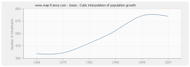 Josse : Cubic interpolation of population growth