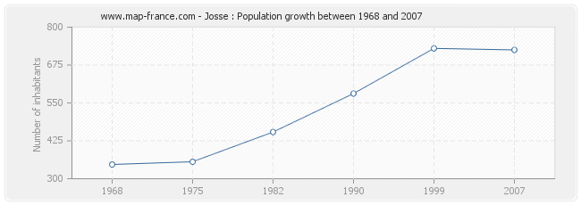 Population Josse