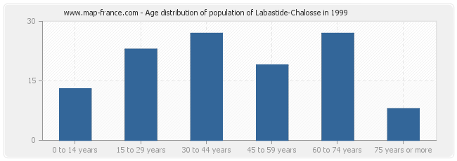 Age distribution of population of Labastide-Chalosse in 1999