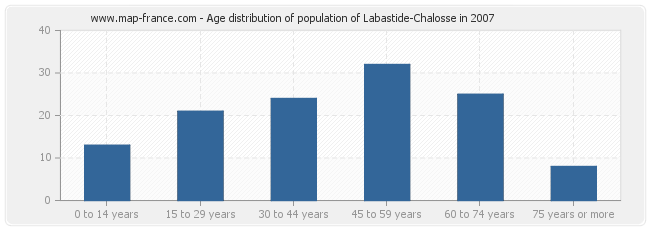 Age distribution of population of Labastide-Chalosse in 2007