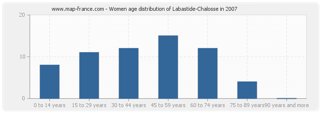 Women age distribution of Labastide-Chalosse in 2007