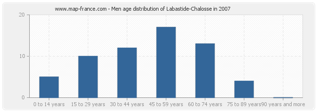 Men age distribution of Labastide-Chalosse in 2007