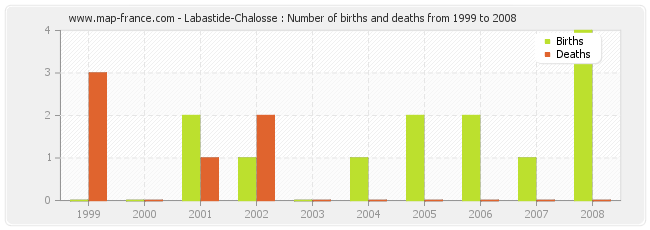 Labastide-Chalosse : Number of births and deaths from 1999 to 2008