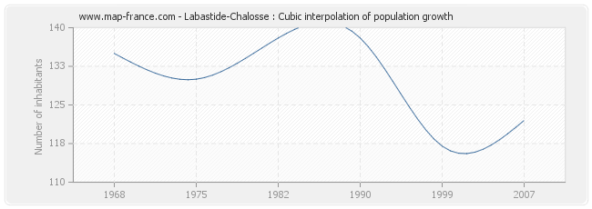 Labastide-Chalosse : Cubic interpolation of population growth