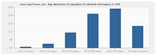 Age distribution of population of Labastide-d'Armagnac in 1999