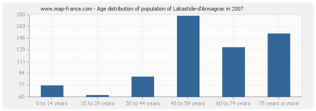 Age distribution of population of Labastide-d'Armagnac in 2007